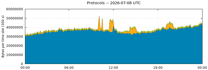 Protocols