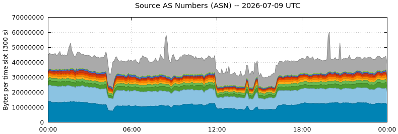 Source AS Numbers (ASNs)