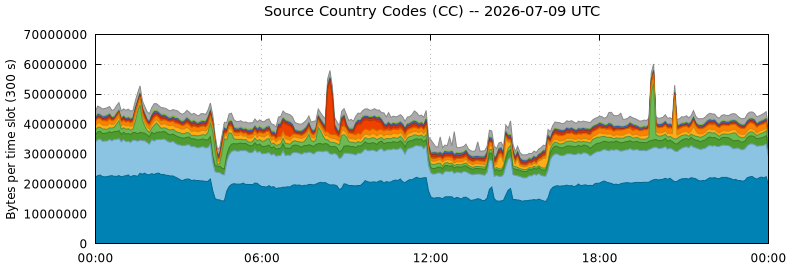 Source Country Codes (CCs)