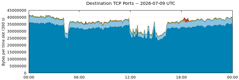 Destination TCP Ports