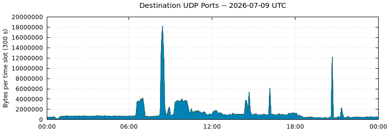 Destination UDP Ports