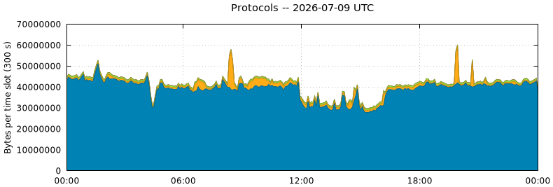 Protocols