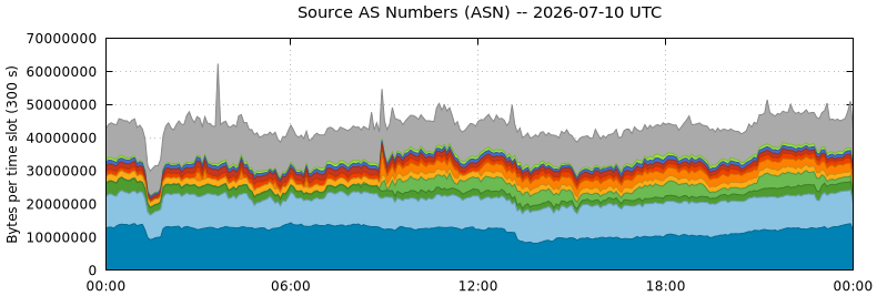 Source AS Numbers (ASNs)
