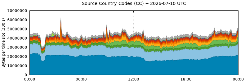 Source Country Codes (CCs)