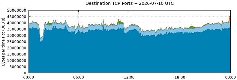 Destination TCP Ports