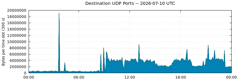 Destination UDP Ports