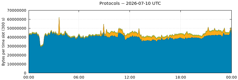 Protocols