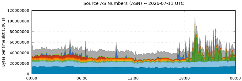 Source AS Numbers (ASNs)
