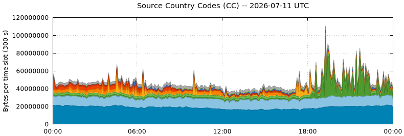Source Country Codes (CCs)