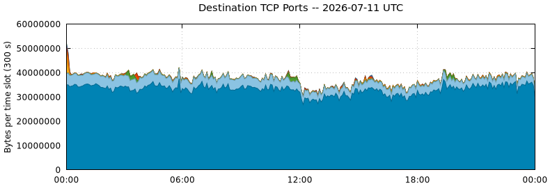 Destination TCP Ports