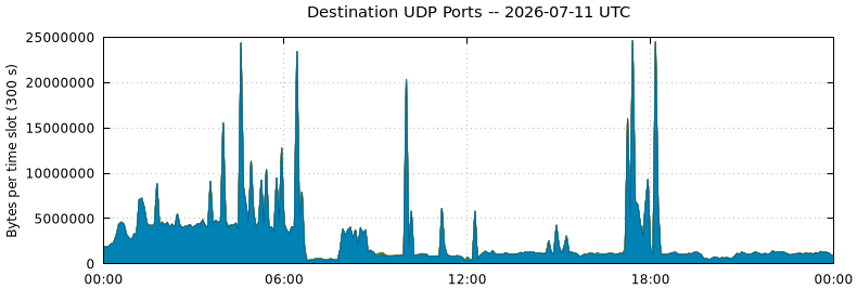 Destination UDP Ports