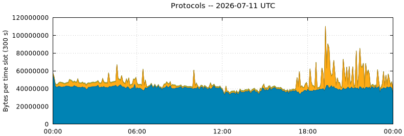 Protocols