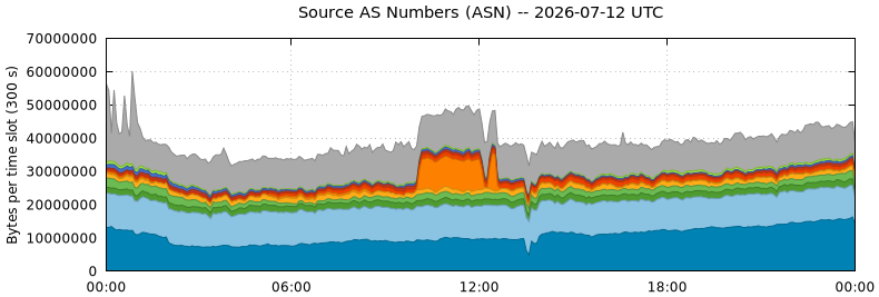 Source AS Numbers (ASNs)