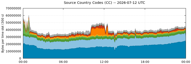 Source Country Codes (CCs)