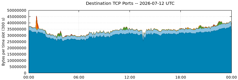 Destination TCP Ports