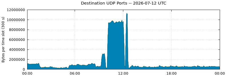 Destination UDP Ports