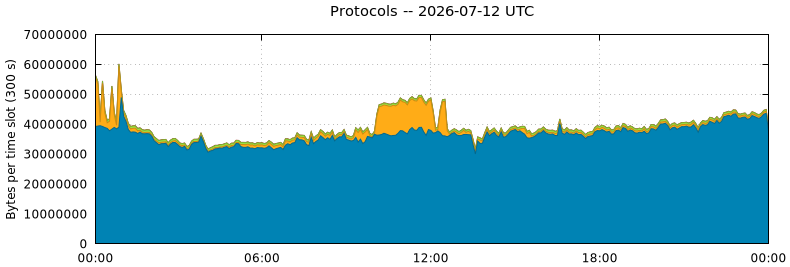 Protocols