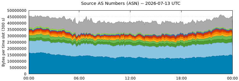 Source AS Numbers (ASNs)