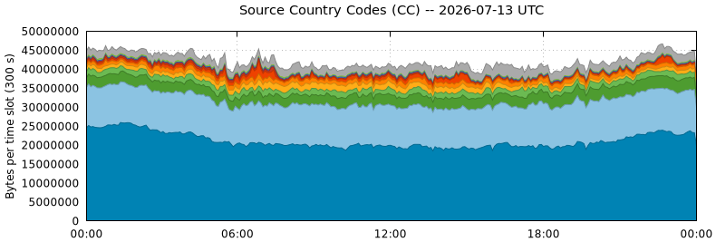 Source Country Codes (CCs)