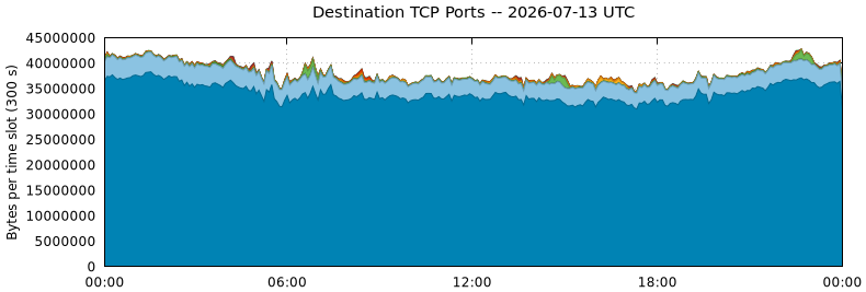Destination TCP Ports