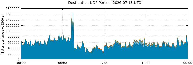 Destination UDP Ports