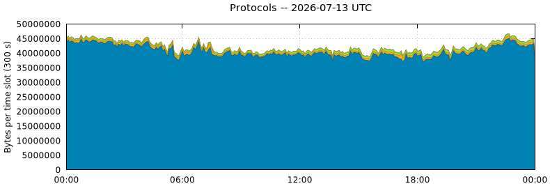 Protocols