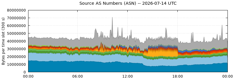 Source AS Numbers (ASNs)