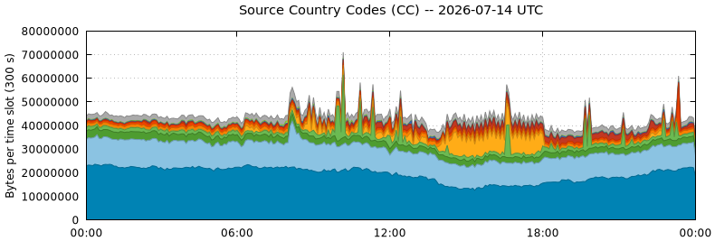 Source Country Codes (CCs)