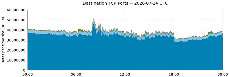 Destination TCP Ports