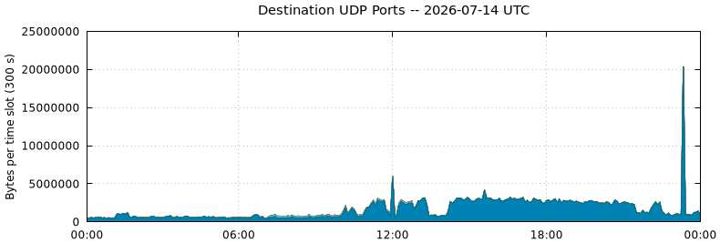 Destination UDP Ports