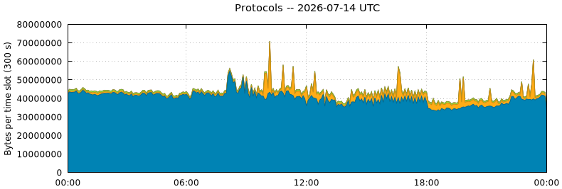 Protocols