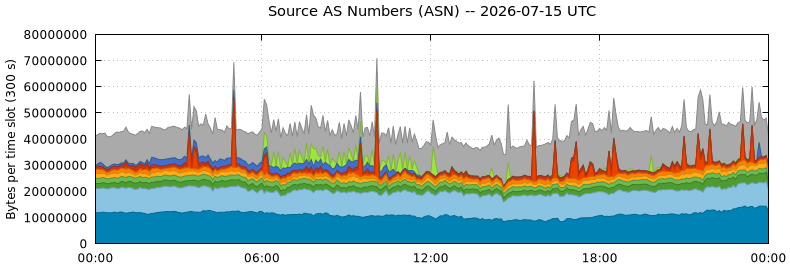 Source AS Numbers (ASNs)