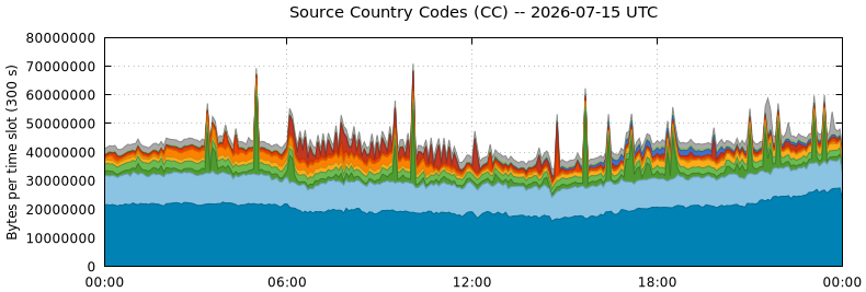 Source Country Codes (CCs)