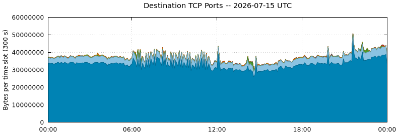 Destination TCP Ports