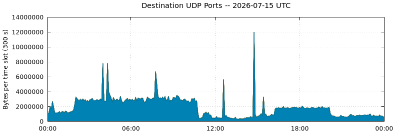 Destination UDP Ports