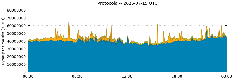 Protocols