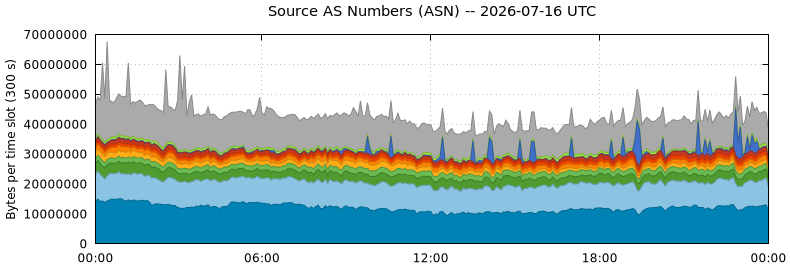 Source AS Numbers (ASNs)