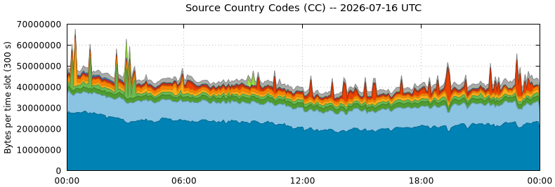 Source Country Codes (CCs)