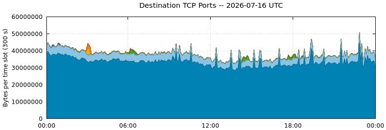 Destination TCP Ports