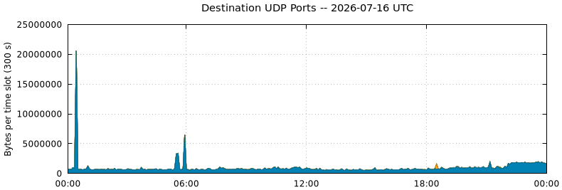 Destination UDP Ports