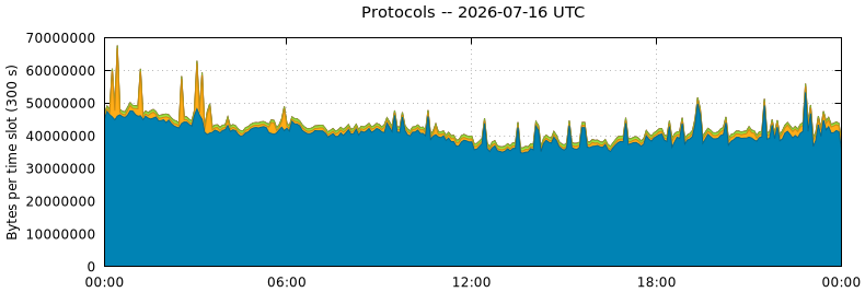 Protocols