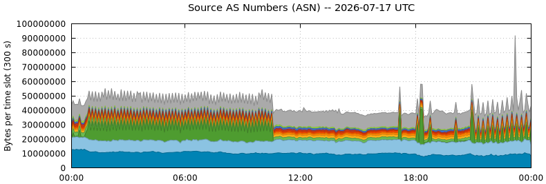 Source AS Numbers (ASNs)