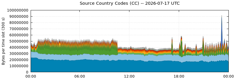 Source Country Codes (CCs)