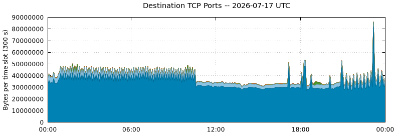Destination TCP Ports