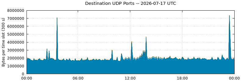 Destination UDP Ports
