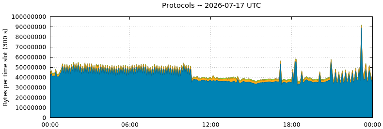 Protocols