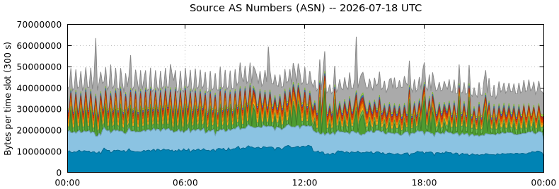 Source AS Numbers (ASNs)