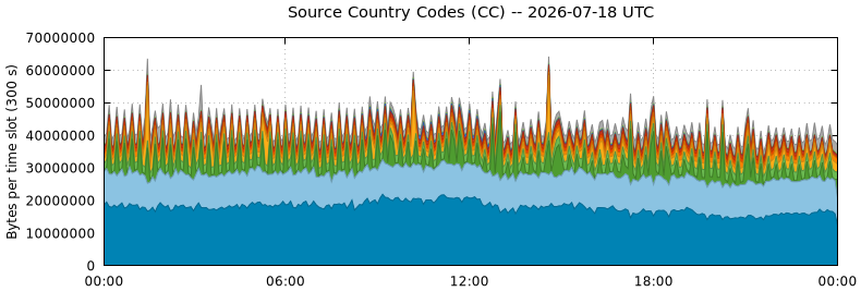 Source Country Codes (CCs)