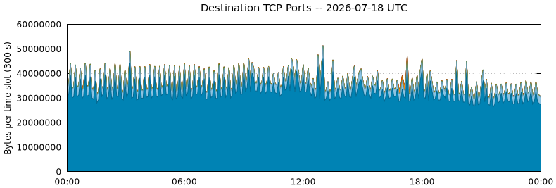 Destination TCP Ports
