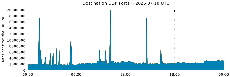 Destination UDP Ports